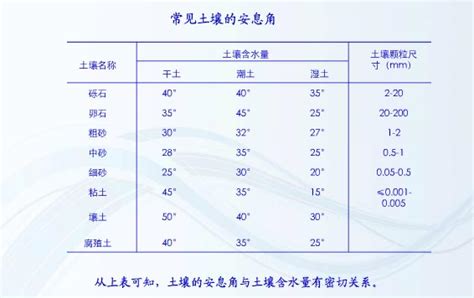 土壤安息角|土壤的自然傾斜角（安息角）:自然傾斜角：自然堆積。